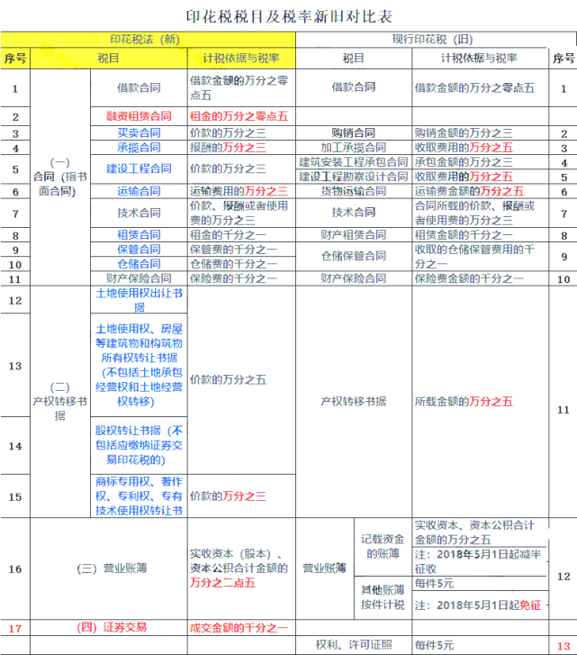 印花税新旧税率对比图