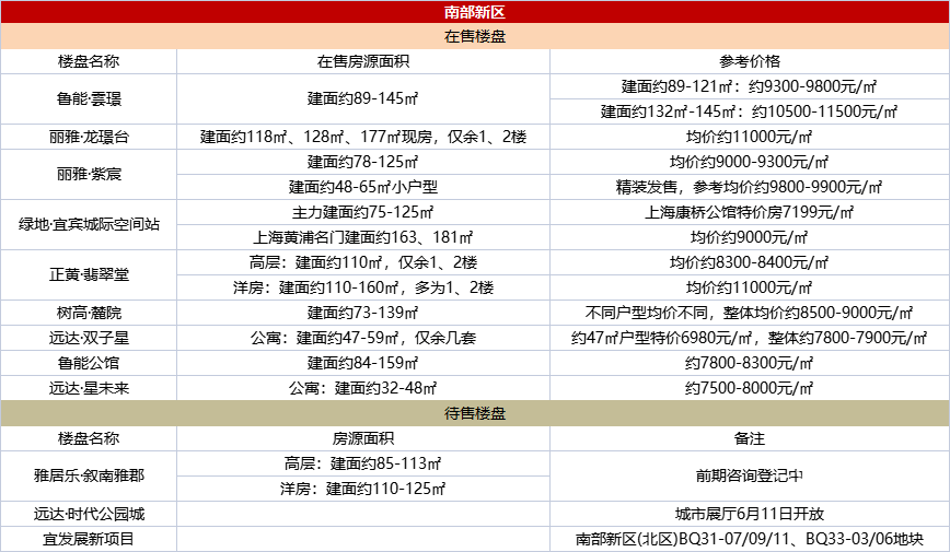 重磅!宜宾买房首付降低,首套房2成!(图8)