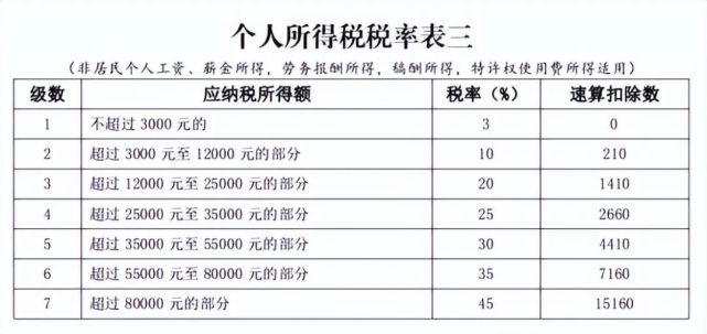 1,按月缴纳所得额计算公式:个人所得税税率表及计算公式1那一年超过6