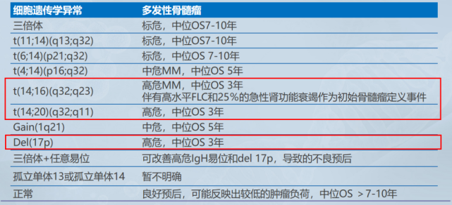 微课堂|庄俊玲教授:细胞遗传学异常多发性骨髓瘤的已知与未知