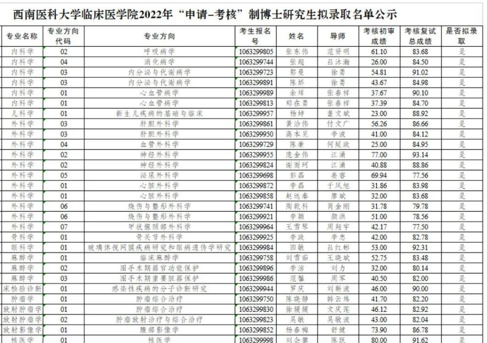 西南医科大学2022年博士研究生拟录取名单公示几深教育