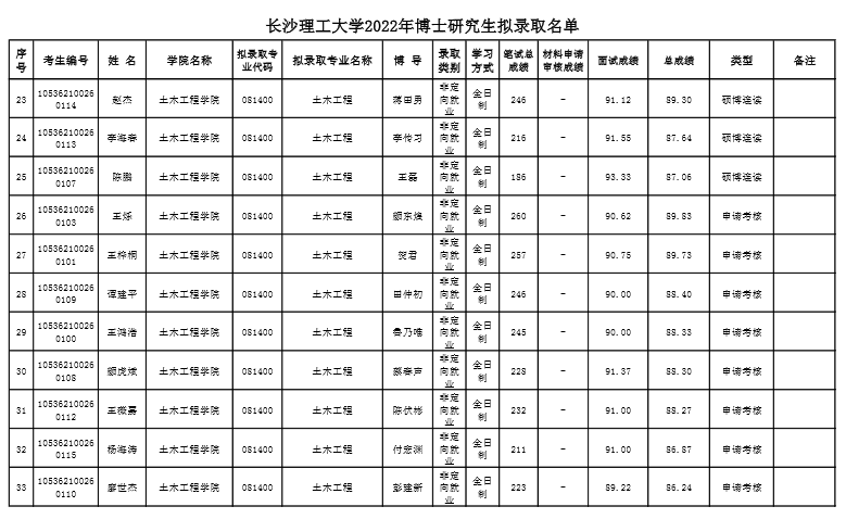 2022年5月30日长沙理工大学研究生院对弄虚作假,有违诚信或其他违规