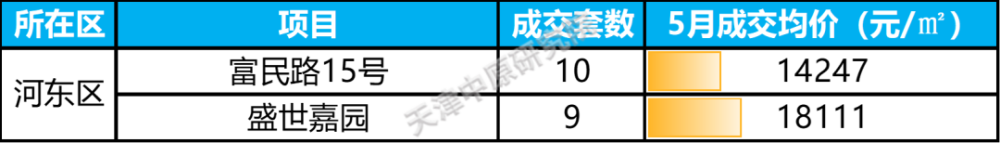 5月天津二手房成交top100排行榜疫情影响成交环比下降4