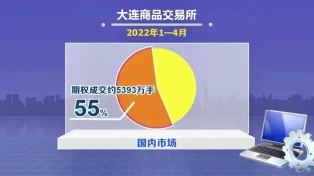 今年前4个月,位居国内首位|大连商品交易所|东北地区|严绍明|大连新闻