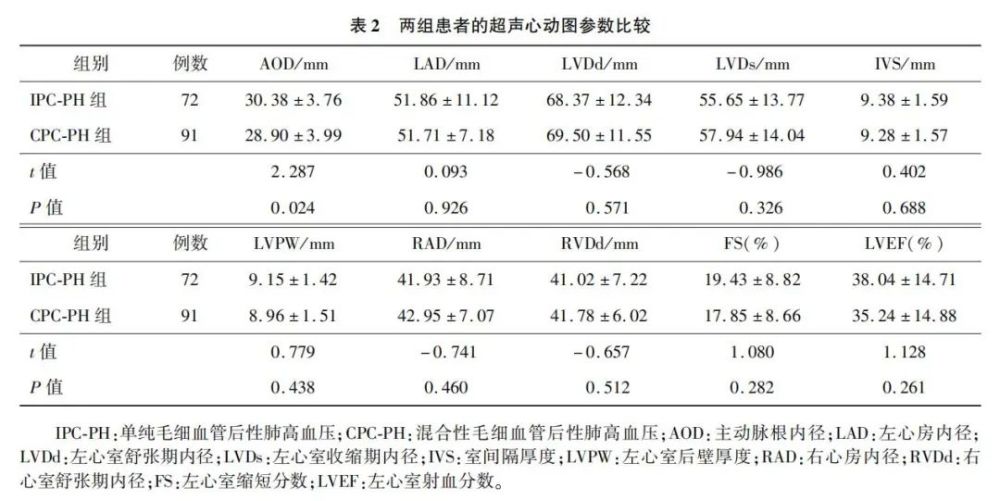 两类毛细血管后性肺高血压的临床特征比较