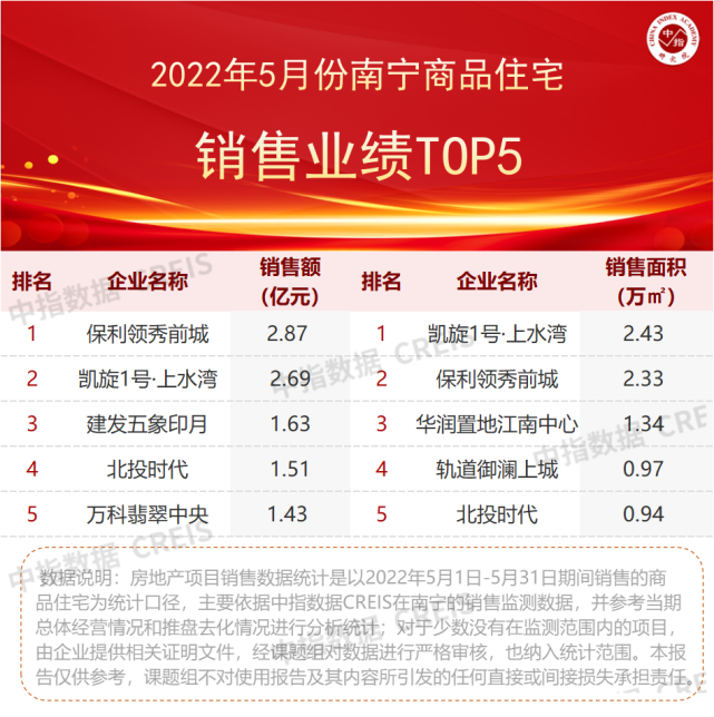 2022年1-5月广西&南宁房地产企业销售业绩top10