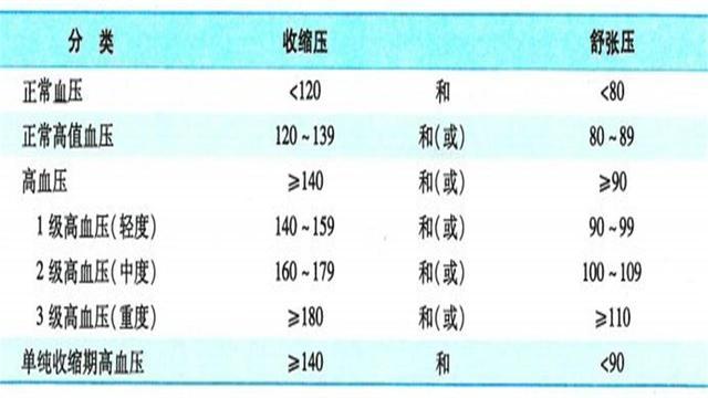 高血压和正常血压高值有区别