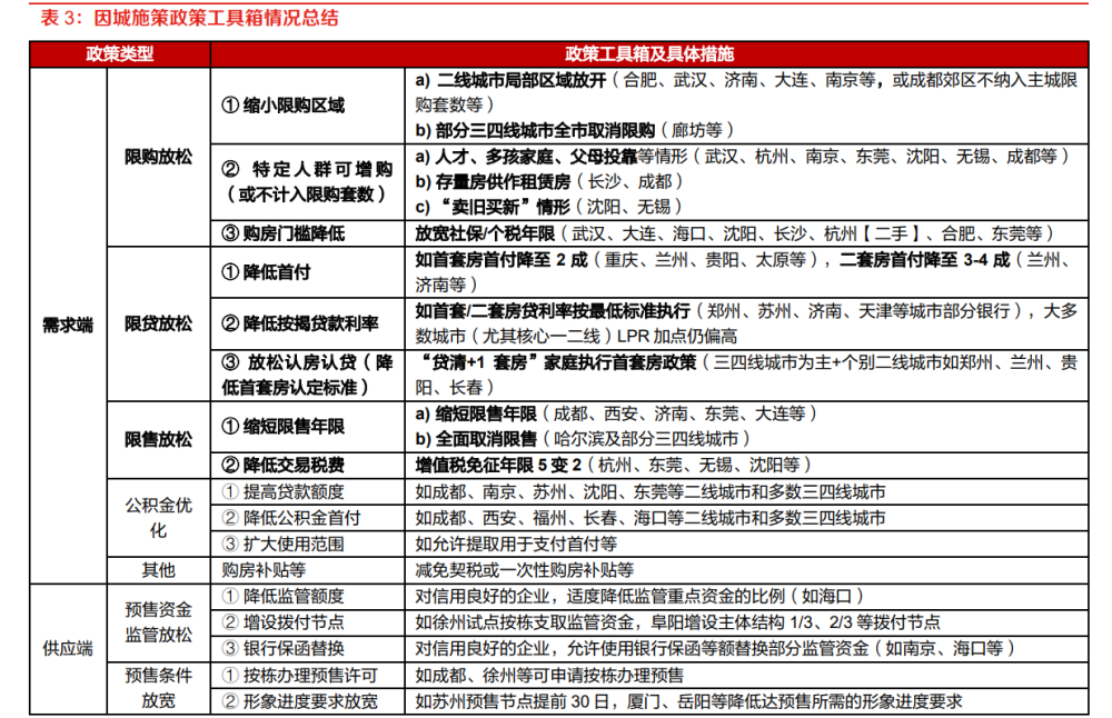 房地产行业2022年中期策略报告：克制力度的逆周期宽松