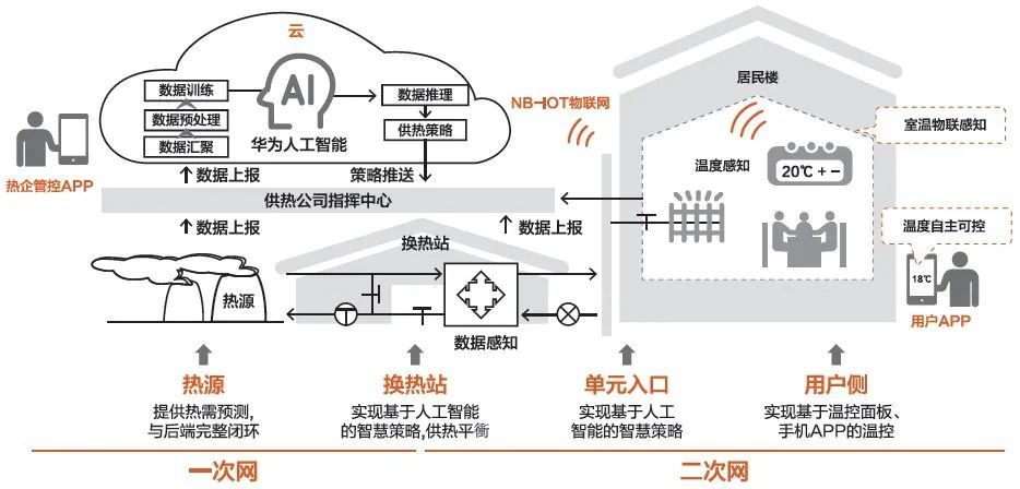 利用新一代物联网,人工智能等技术,针对供热"源,网,站,户"端到端全