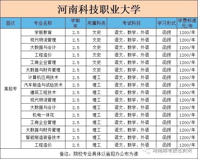 新公布2022年河南科技职业大学成人高考招生简章附专业学费