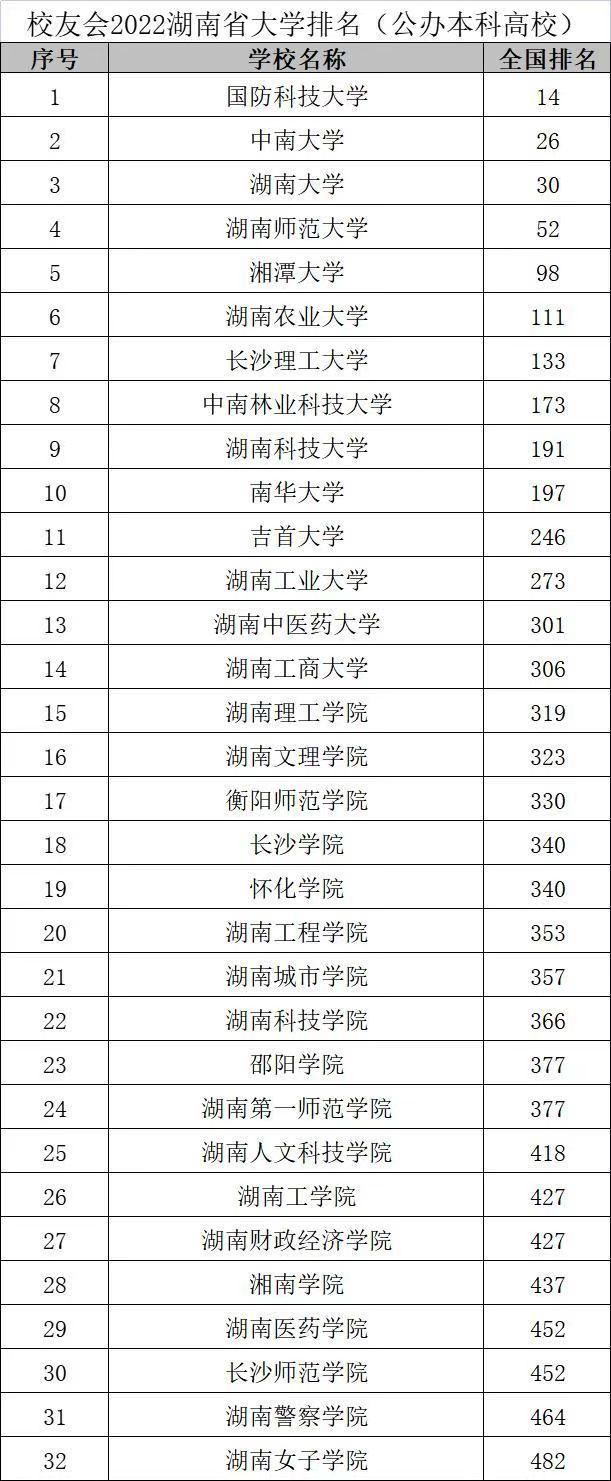 2022年湖南高校排名情况看看有没有你想要了解的大学