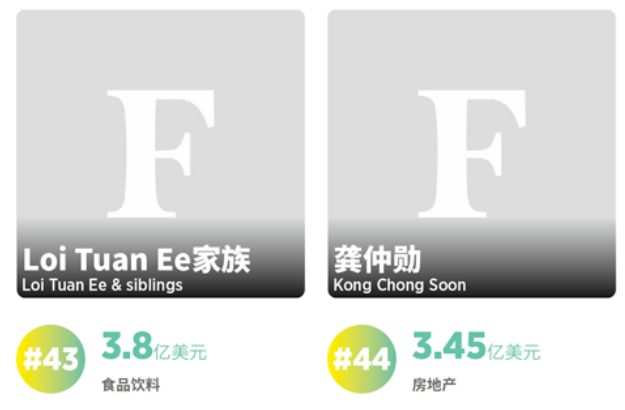 福布斯发布2022年马来西亚富豪榜龚仲勋位列第44名