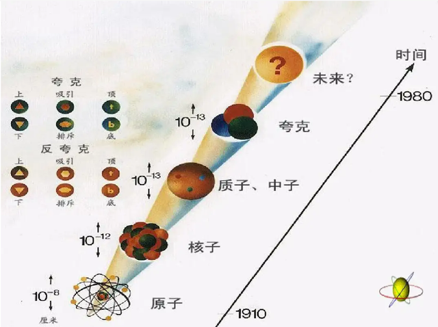 不过就目前为止,夸克的形态和结构都已经受到了现代科学的验证,我们也