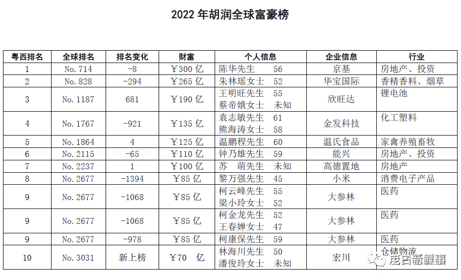 2022年胡润全球富豪榜电白这些富豪排名又有新变化