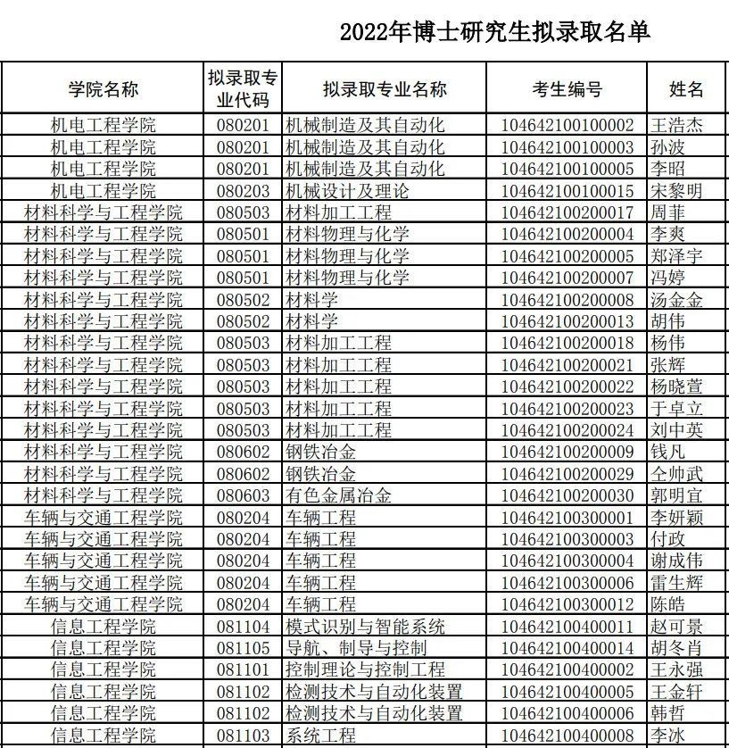 河南科技大学2022年博士研究生拟录取名单公示几深教育