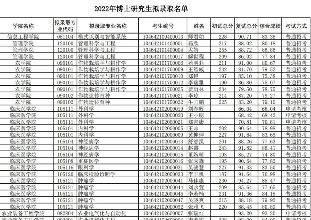 河南科技大学2022年博士研究生拟录取名单公示几深教育