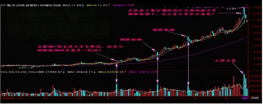 中国股市一旦发现长阴倒拔杨柳形态主力洗盘赶紧跟上