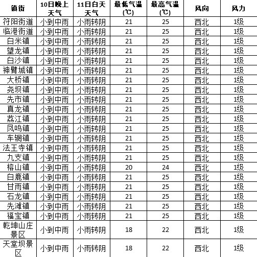 【天气预报】合江县10日晚小到中雨,11日白天小雨转阴