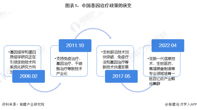 2022年中国基因治疗行业政策汇总及解读全