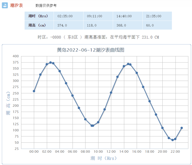 青岛明日(6月12日)潮汐预报 天气预报