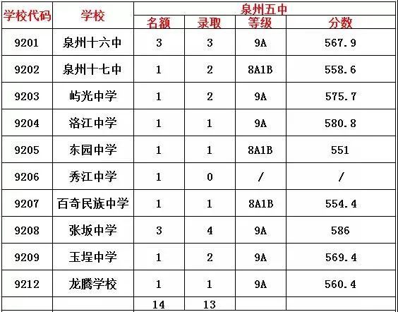 独家近三年泉州中考切线汇总填报志愿必看