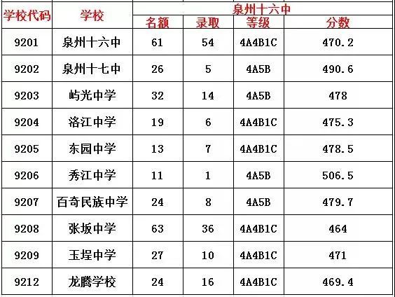 独家近三年泉州中考切线汇总填报志愿必看