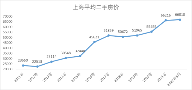 上海房价在疫情发生后是涨了还是跌了?近10年来房价走势怎么样?
