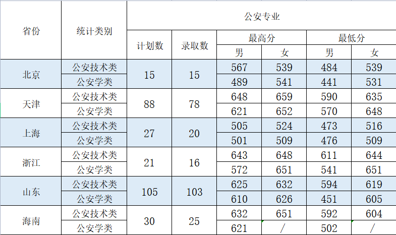 高考综合改革3 1 2模式中国刑事警察学院2019年本科生录取分数线非