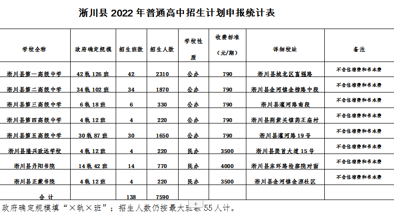 7560人2022年淅川一高二高五高等招生人数公布