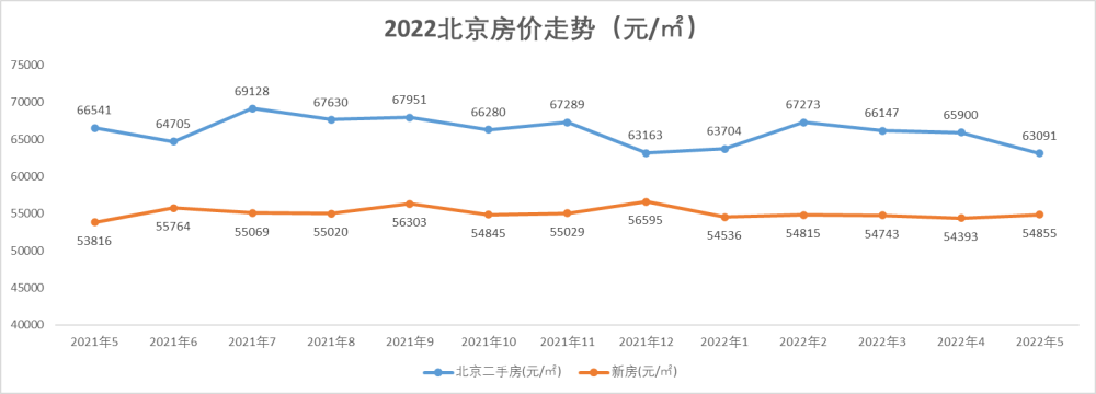 北京房价近12个月走势看,2022年5月北京房价创近一年新低,5月北京二手