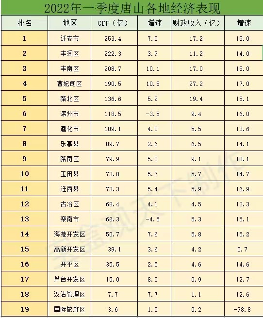 2022年一季度唐山各地经济迁安继续领跑丰南曹妃甸高速追赶