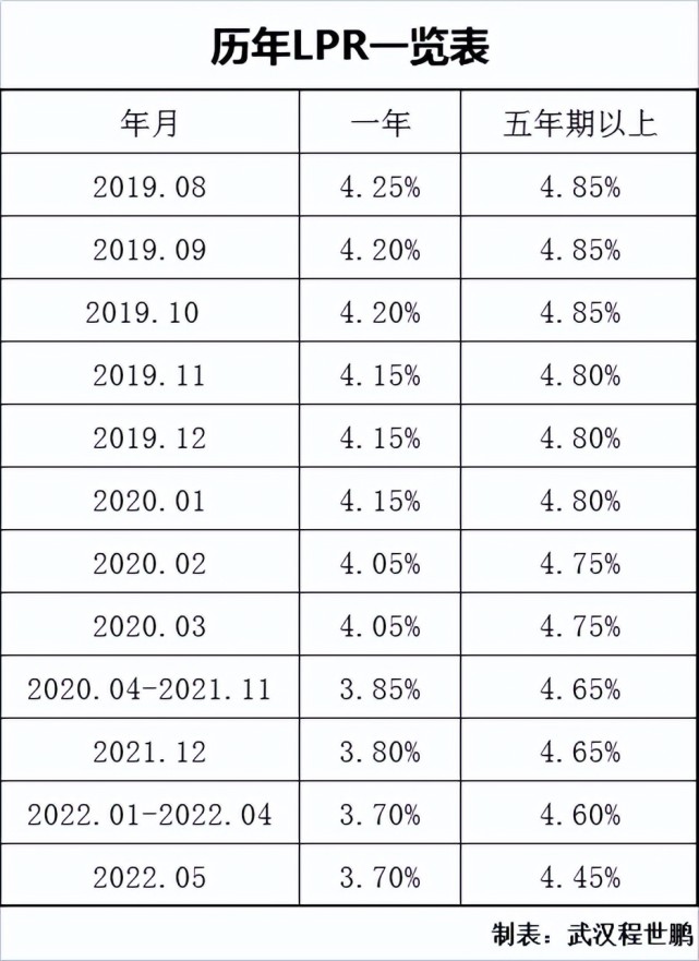 自从2019年8月lpr市场报价利率出台后,先经历小幅下降,之后很长一部分