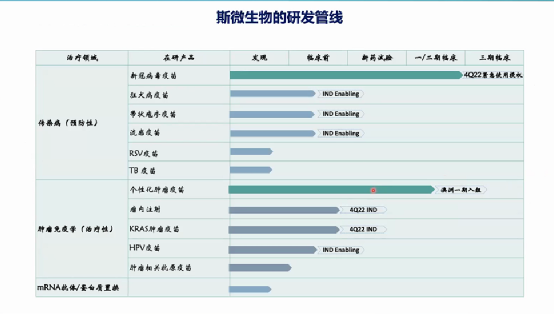 除了上述领域外,斯微生物还在兽用疫苗,基因治疗,肿瘤治疗,单抗药物等