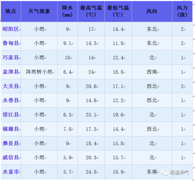 昭通天气预报天气