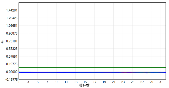 大规模新冠核酸筛查中出现的异常扩增曲线分析