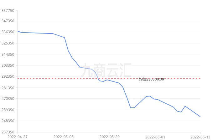 价格区间:253000~2560001#锡:254500元/吨,跌8000元/吨长江有色1#锡