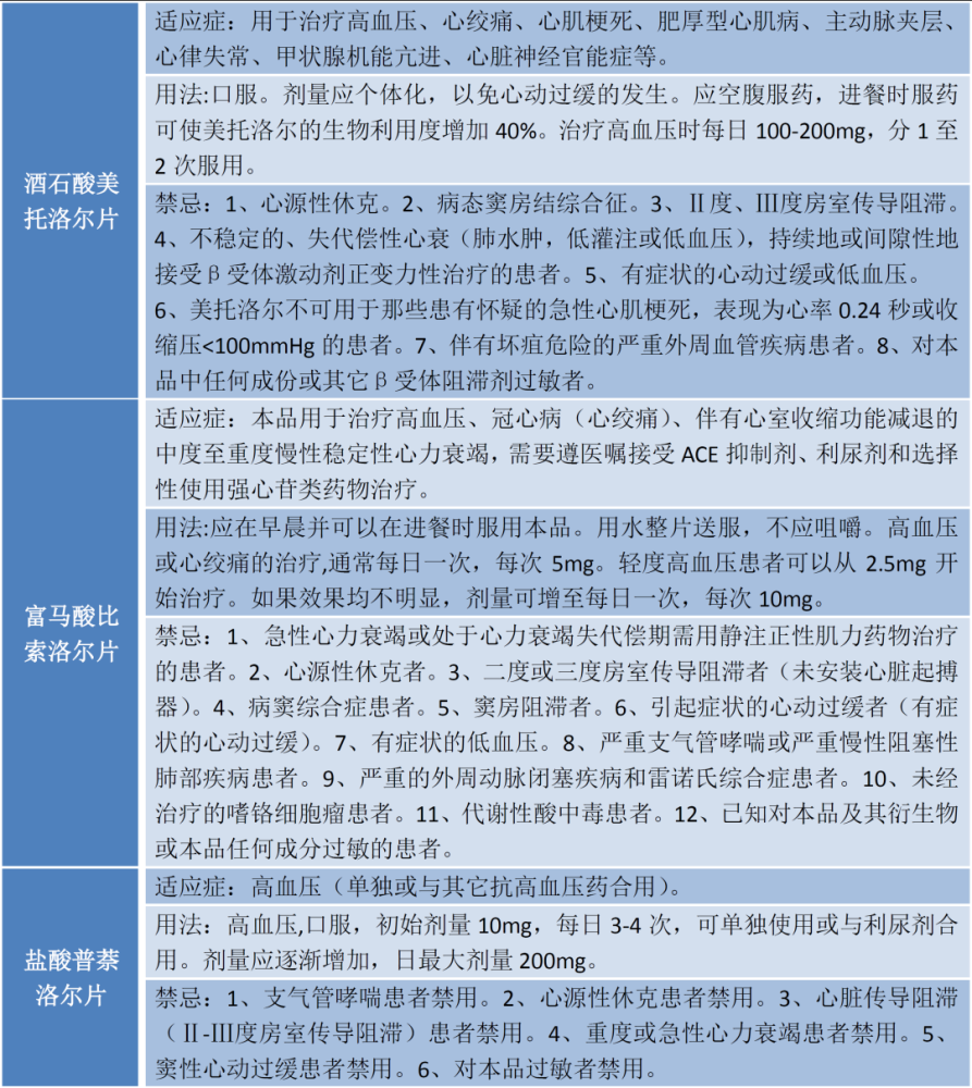 五类常用降压药用法用量禁忌汇总