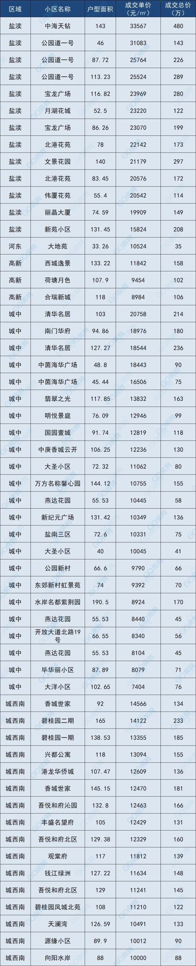 5月盐城市区部分二手房真实成交价一览而根据数据显示,二手房市场供应