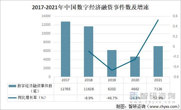 2021年中国数字经济行业投融资概况及行业发展趋势分析图