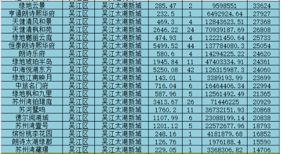 比较意外的是吴江太湖新城,市场早就传没多少新盘了,去掉一些尾盘