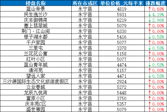 45%灵武市灵武2022年6月二手房均价 5391 元/m灵武2022年5月二手房