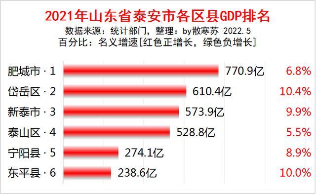 2021年山东省泰安市各区县gdp排名:肥城市第一,岱岳区增速最快