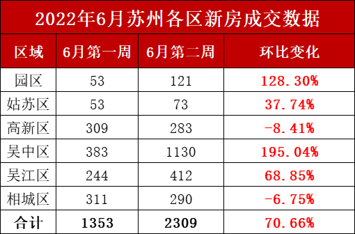苏州二手房同样也没有落后,根据冰山指数数据显示,苏州二手房房价已