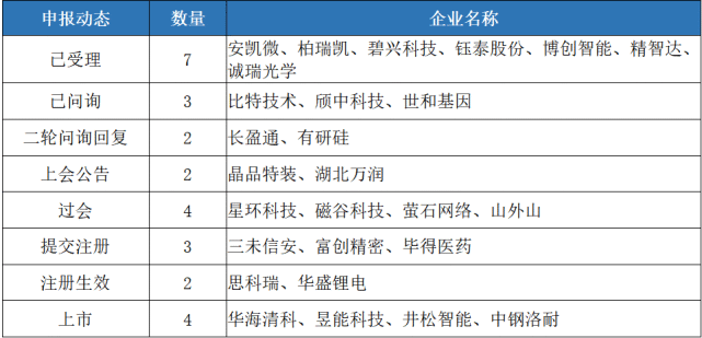 新增受理7家:安凯微,柏瑞凯,碧兴科技,钰泰股份,博创智能,精智达,诚瑞