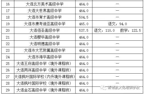 金普新区2021年中考公办一般普通高中录取分数线如下大连市108中学统