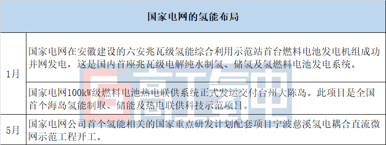 国家电网在制氢及氢能发电领域的技术具有领先优势,在氢能电站技术