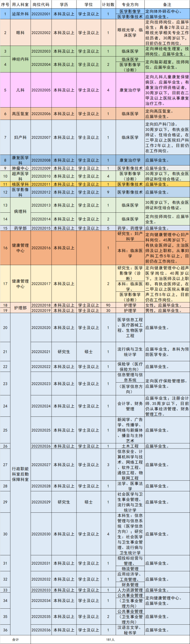 181名六安市人民医院公开招聘