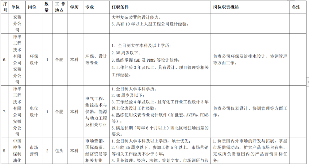 五险二金中国神华煤制油化工有限公司2022年招聘公告