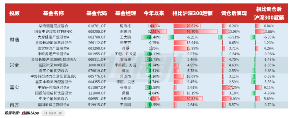 三是新增的这几支基金,今年以来表现相对沪深300,绝大部分都是有超额