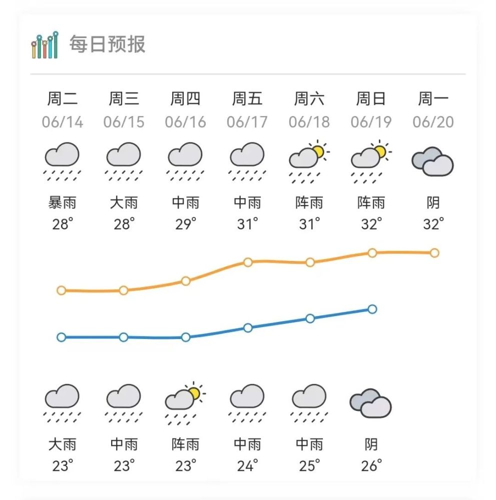 惠州天气预报一周7天图片